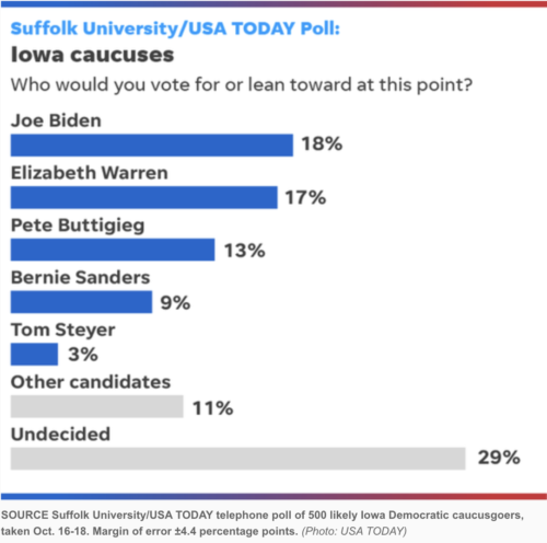 https://www.usatoday.com/story/news/politics/elections/2019/10/21/iowa-caucuses-pete-buttigieg-elizabeth-warren-joe-biden-top-poll/4025797002/