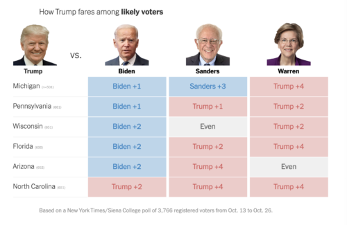 https://www.nytimes.com/2019/11/04/upshot/one-year-from-election-trump-trails-biden-but-leads-warren-in-battlegrounds.html#click=https://t.co/lOTo3Vx8cc