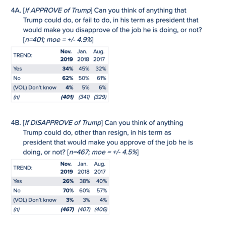 https://www.monmouth.edu/polling-institute/reports/monmouthpoll_us_110519/