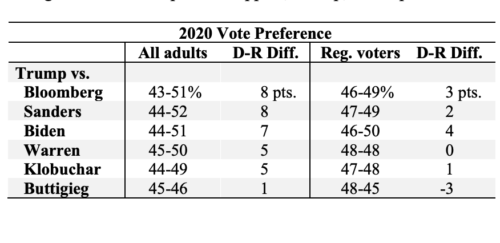 https://www.langerresearch.com/wp-content/uploads/1210a32020GeneralElection.pdf