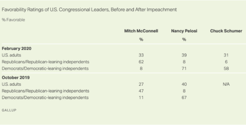 https://news.gallup.com/poll/287633/approval-congressional-republicans-tops-democrats.aspx