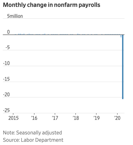 https://www.wsj.com/articles/april-jobs-report-coronavirus-2020-11588888089?mod=hp_lead_pos1&mod=article_inline&mod=hp_lead_pos1