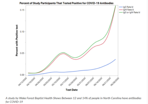 https://www.wfae.org/post/wake-forest-covid-study-death-rate-severity-symptoms-lower-first-thought#stream/0