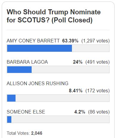 https://legalinsurrection.com/2020/09/who-should-trump-nominate-for-scotus-reader-poll/