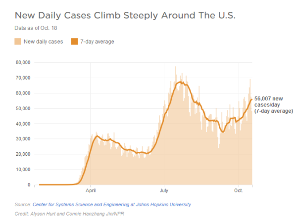 https://www.npr.org/sections/health-shots/2020/10/19/924972322/coronavirus-cases-rise-to-highest-level-since-late-july
