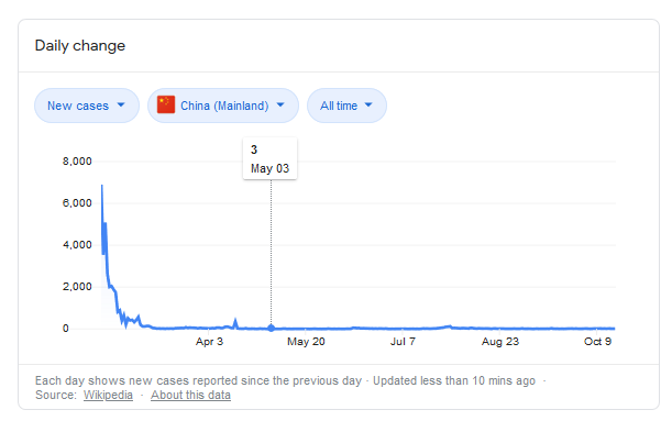 https://www.google.com/search?source=hp&ei=HCqOX5uWAsLE0PEP4--DgAQ&q=china+coronavirus+cases+graph&oq=china+coronavirus+cases+graph&gs_lcp=CgZwc3ktYWIQAzoICAAQsQMQgwE6BQgAELEDOgIIADoLCC4QsQMQxwEQowI6CAguELEDEIMBOg4ILhCxAxDHARCjAhCTAjoCCC46BQgAEMkDOgUIABCSAzoFCC4QsQM6CwguELEDEMkDEJMCOggILhDHARCvAToOCC4QxwEQrwEQyQMQkwI6CAgAELEDEMkDOgsIABCxAxCDARDJAzoICAAQsQMQxwNQnwVYyEpgyk1oAXAAeAGAAbECiAHBJ5IBCDEuMjIuNS4ymAEAoAEBqgEHZ3dzLXdperABAA&sclient=psy-ab&ved=0ahUKEwiblKmQ8MHsAhVCIjQIHeP3AEAQ4dUDCAg&uact=5