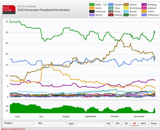 https://www.realclearpolitics.com/epolls/2020/president/us/2020_democratic_presidential_nomination-6730.html