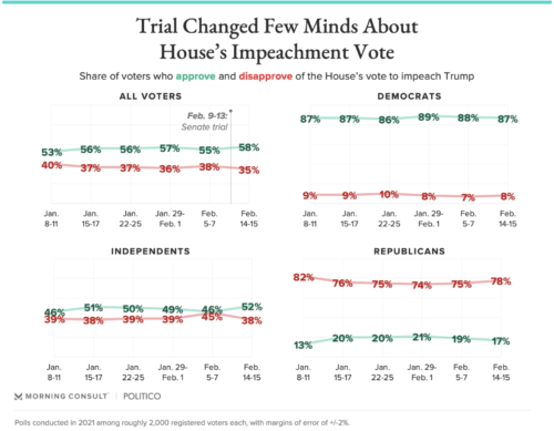 https://morningconsult.com/2021/02/16/trump-gop-support-impeachment-poll/