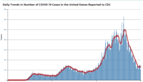 https://covid.cdc.gov/covid-data-tracker/#trends_dailytrendscases