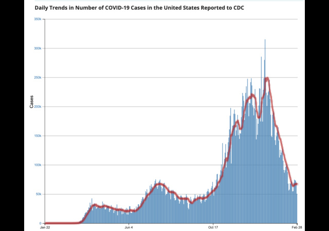 https://covid.cdc.gov/covid-data-tracker/#trends_dailytrendscases