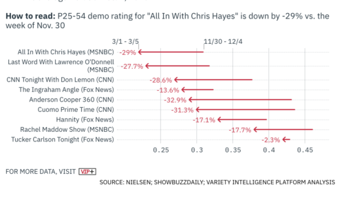 https://variety.com/vip/cable-news-ratings-begin-to-suffer-trump-slump-1234926617/