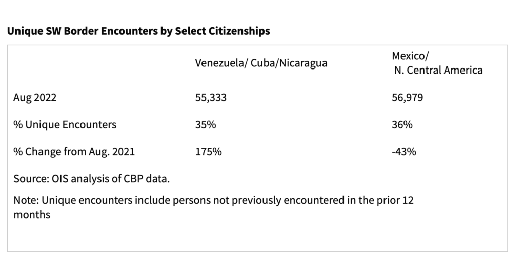 Two Million Encounters At Southern Border In The Past 11 Months Is A   Screen Shot 2022 09 20 At 10.36.14 AM 1024x497 